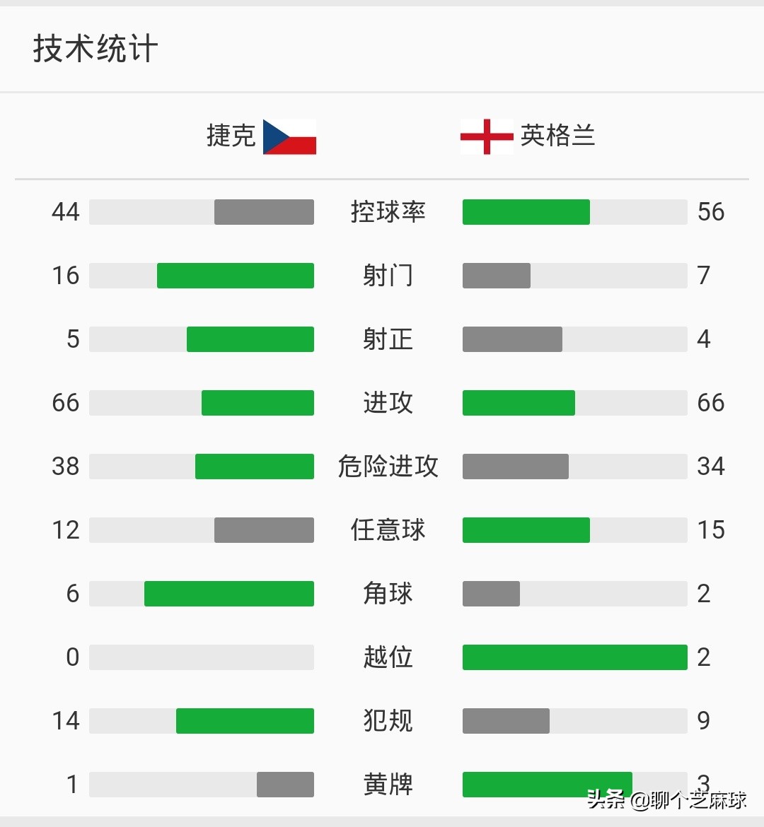 欧洲杯英格兰和捷克直播:欧洲杯英格兰和捷克直播哪个好